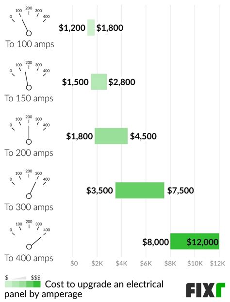 cost to install electrical box|400 amp panel upgrade cost.